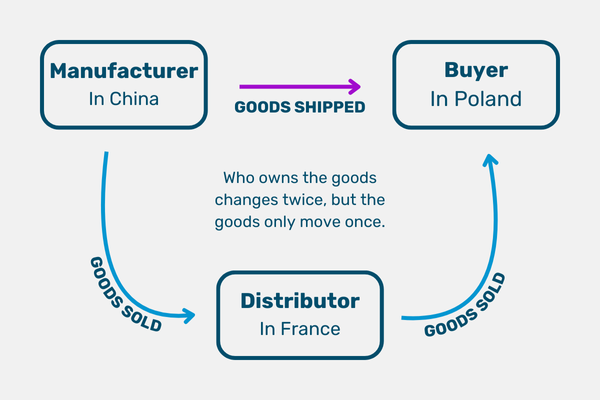 An example of a chain transaction. The manufacturer in China sells the goods to the Distributror in France, who then sells them to the buyer in Poland. The manufacturer ships the goods directly to the buyer.