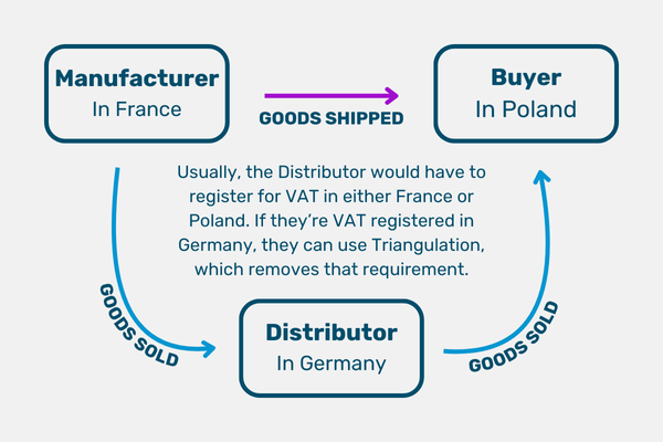 A example of triangulation, where the manufactuer is based in france and selling goods to a distributor based in germany. the buyer is in poland.