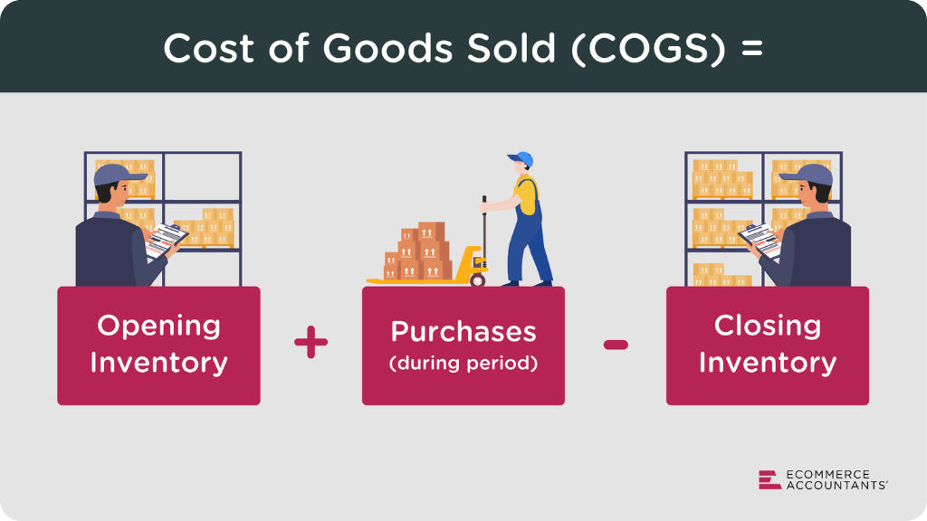 A diagram showing how Costs of Goods Sold (COGS) works