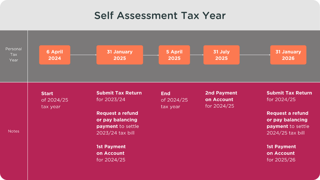 A calendar of the UK self assessment tax year