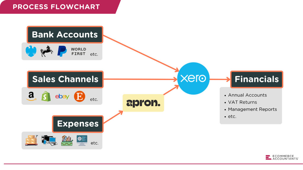 A diagram showing an example process for ecommerce accounting